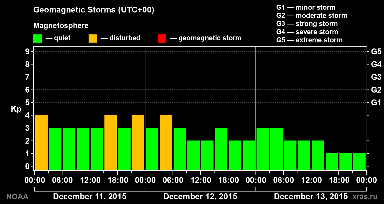 Geomagnetic index Kp for 3 days