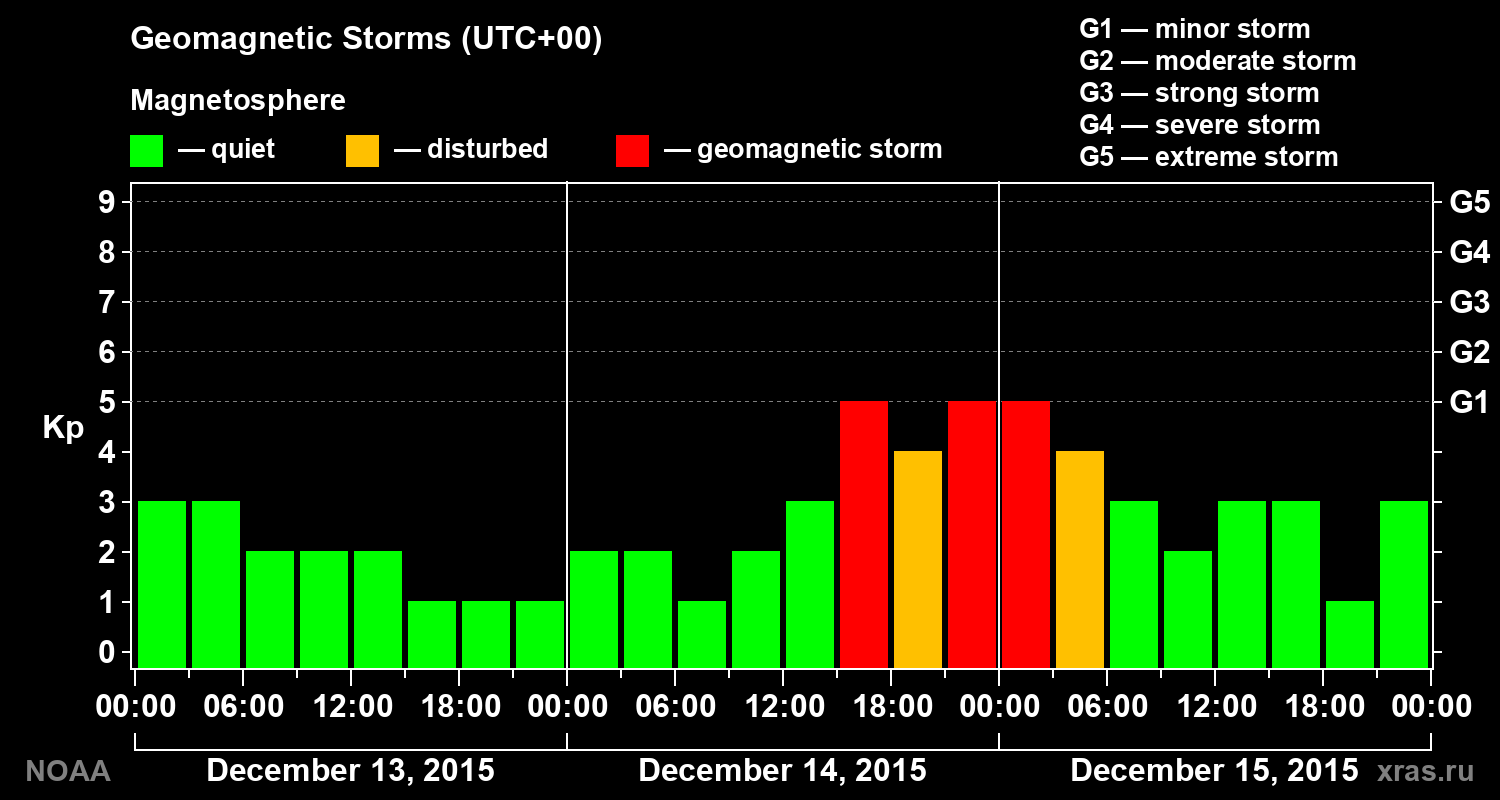 Geomagnetic index Kp for 3 days