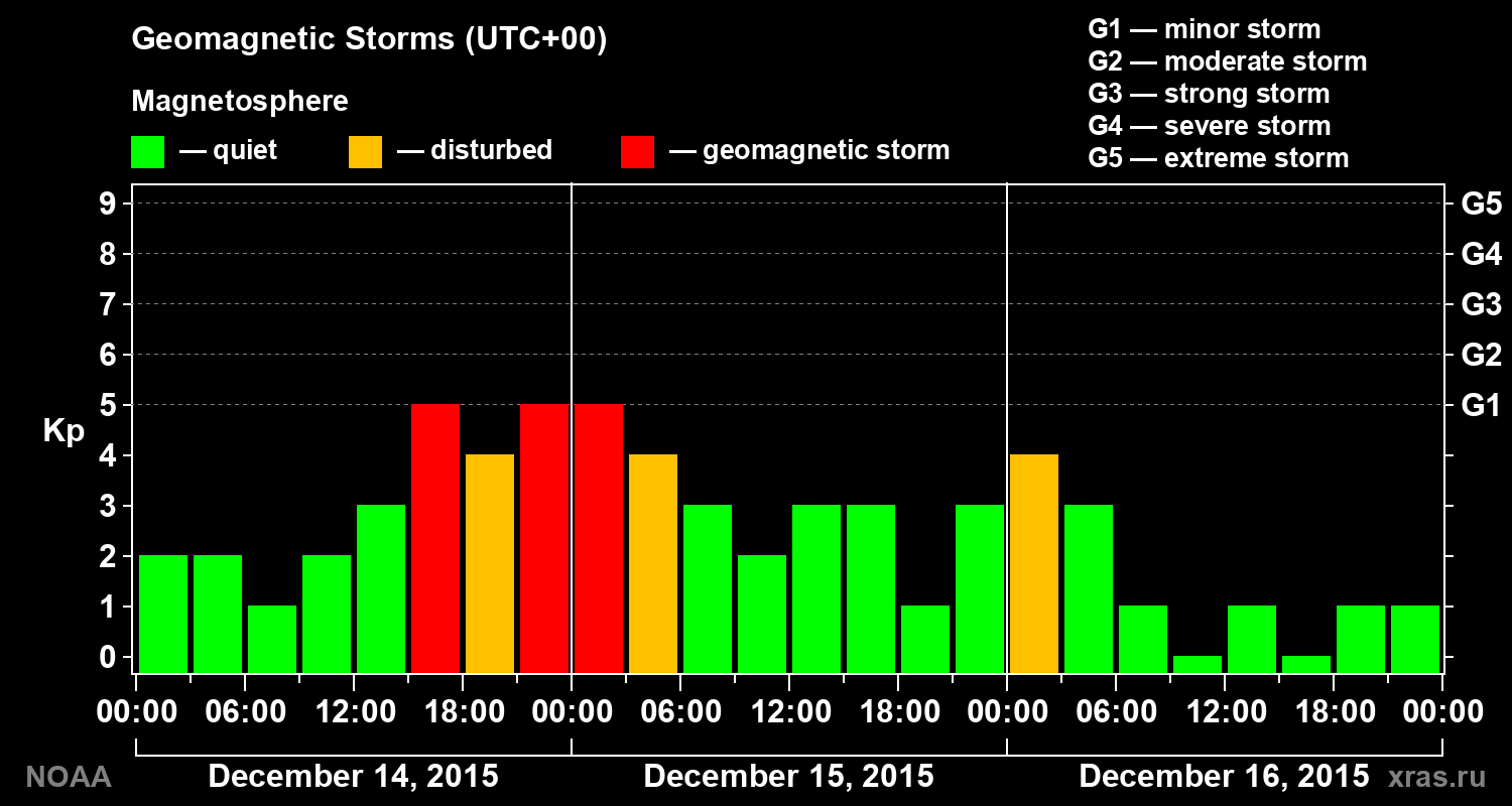 Geomagnetic index Kp for 3 days