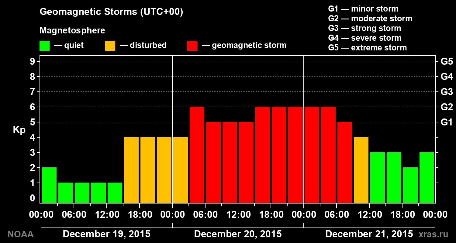 Geomagnetic index Kp for 3 days