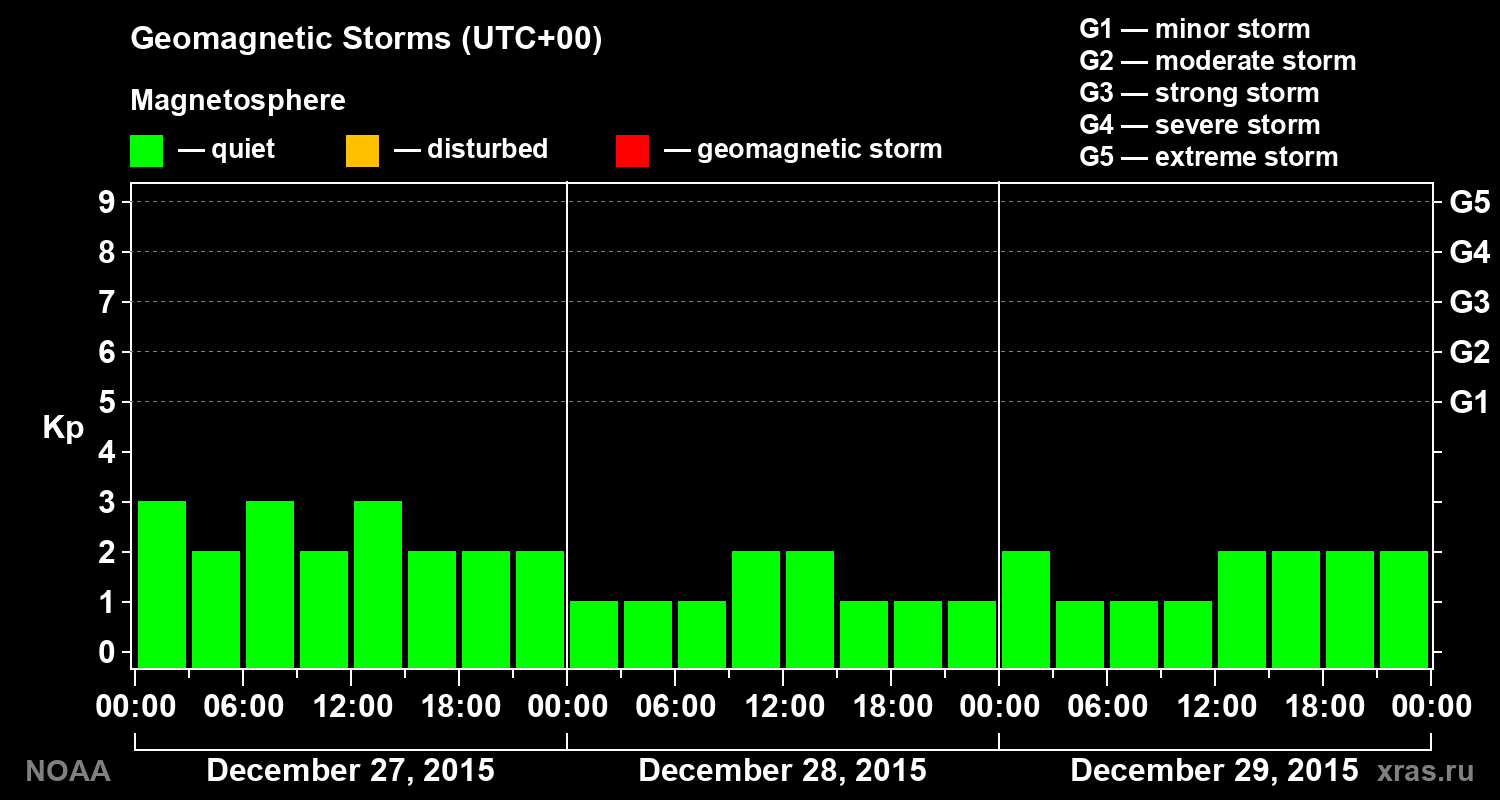 Geomagnetic index Kp for 3 days