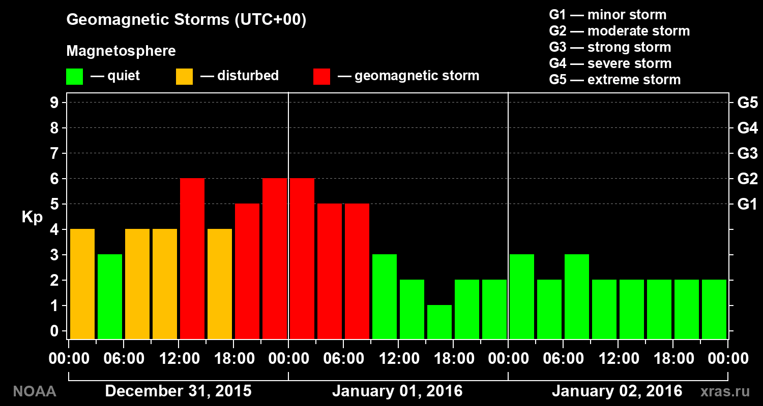 Geomagnetic index Kp for 3 days
