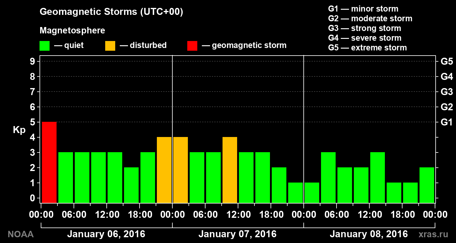Geomagnetic index Kp for 3 days