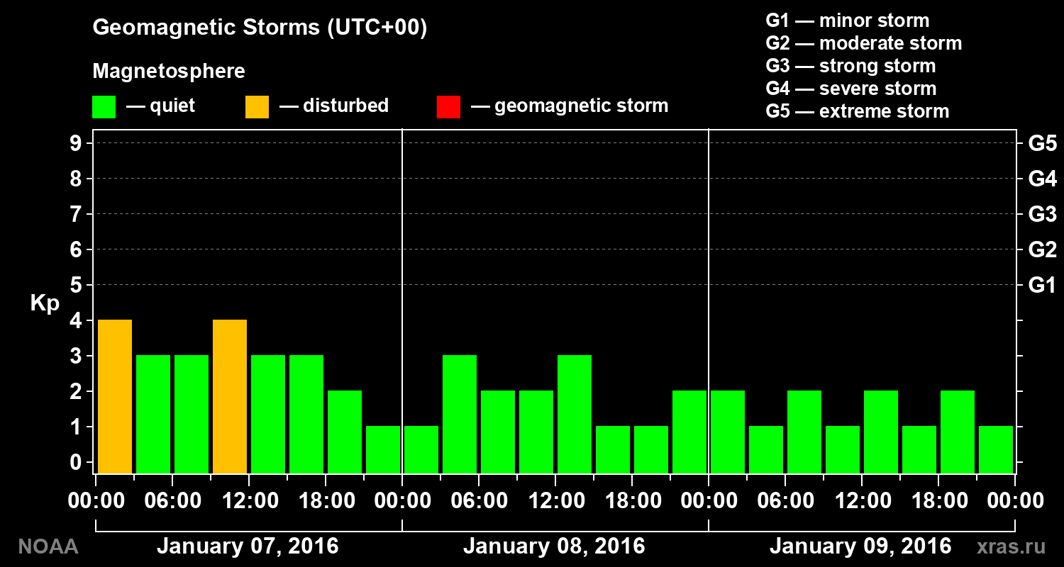 Geomagnetic index Kp for 3 days