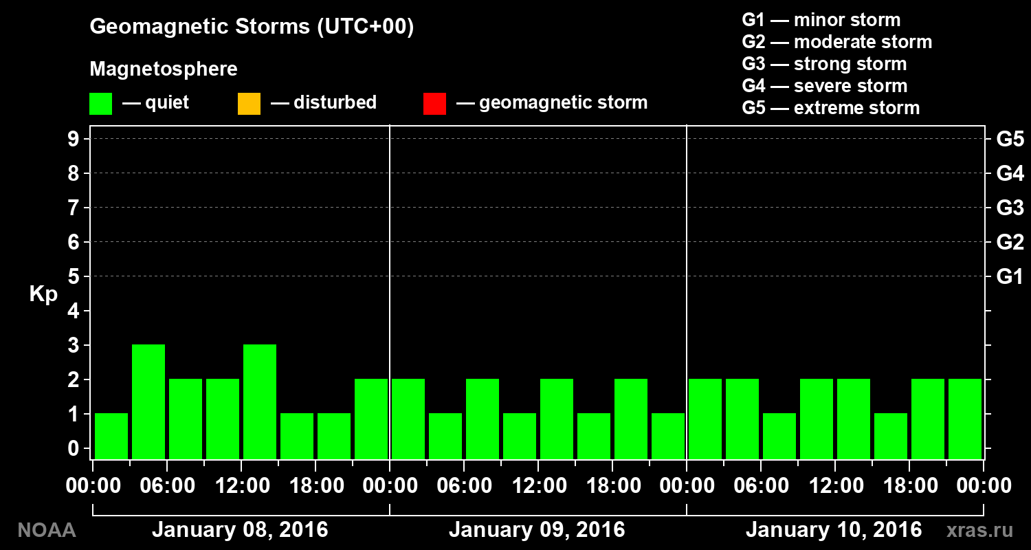 Geomagnetic index Kp for 3 days
