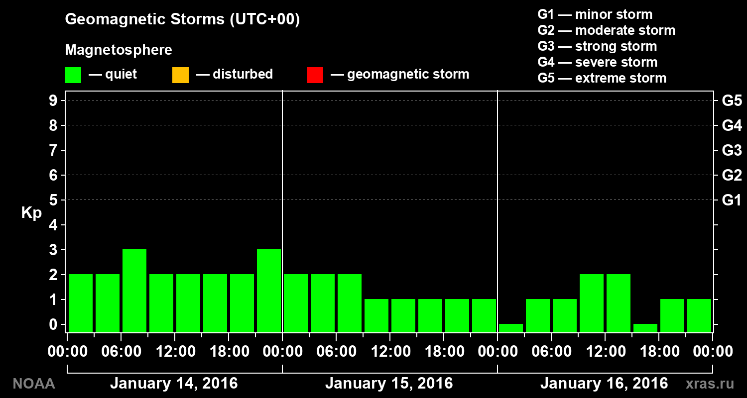 Geomagnetic index Kp for 3 days