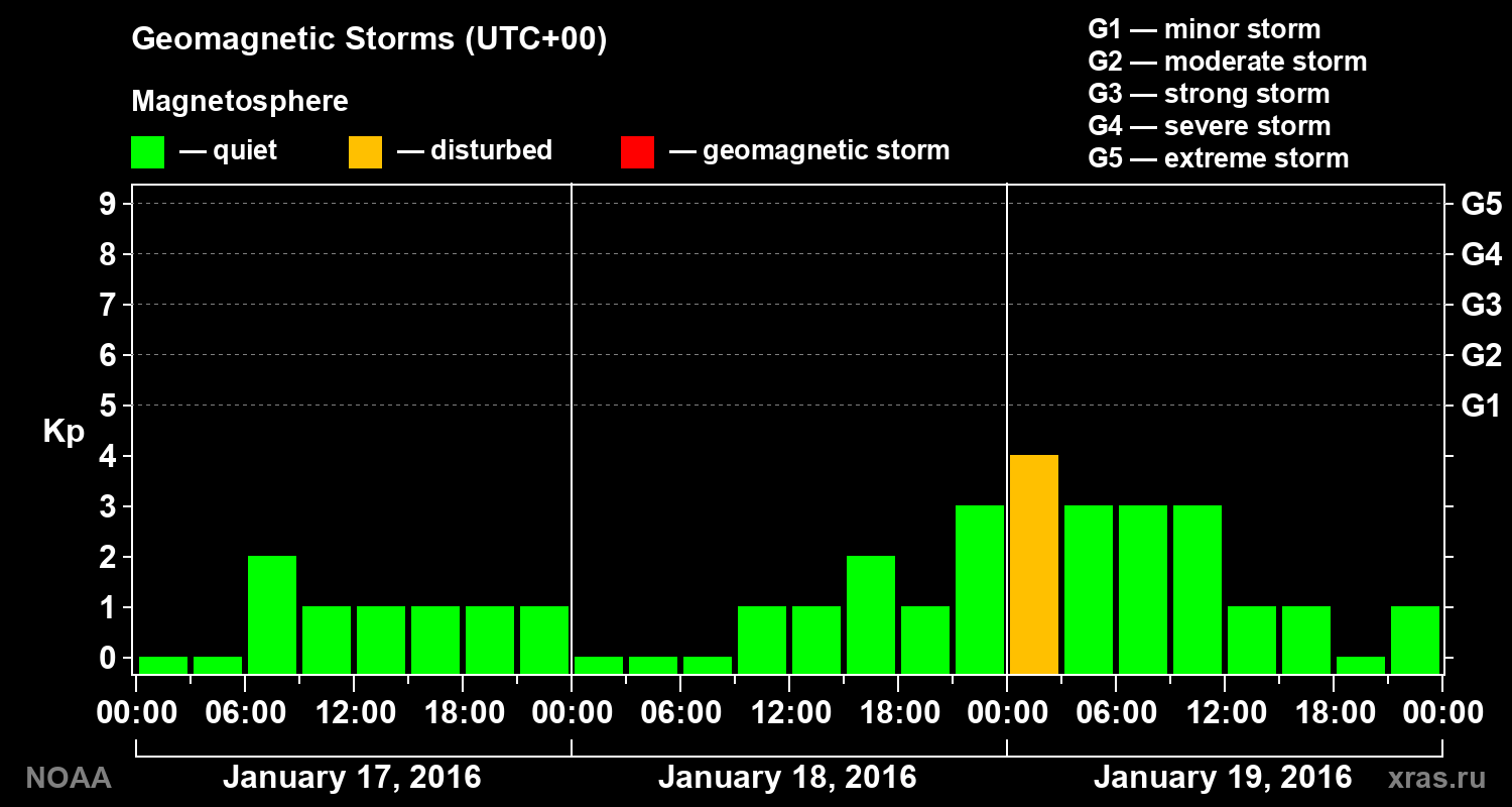 Geomagnetic index Kp for 3 days
