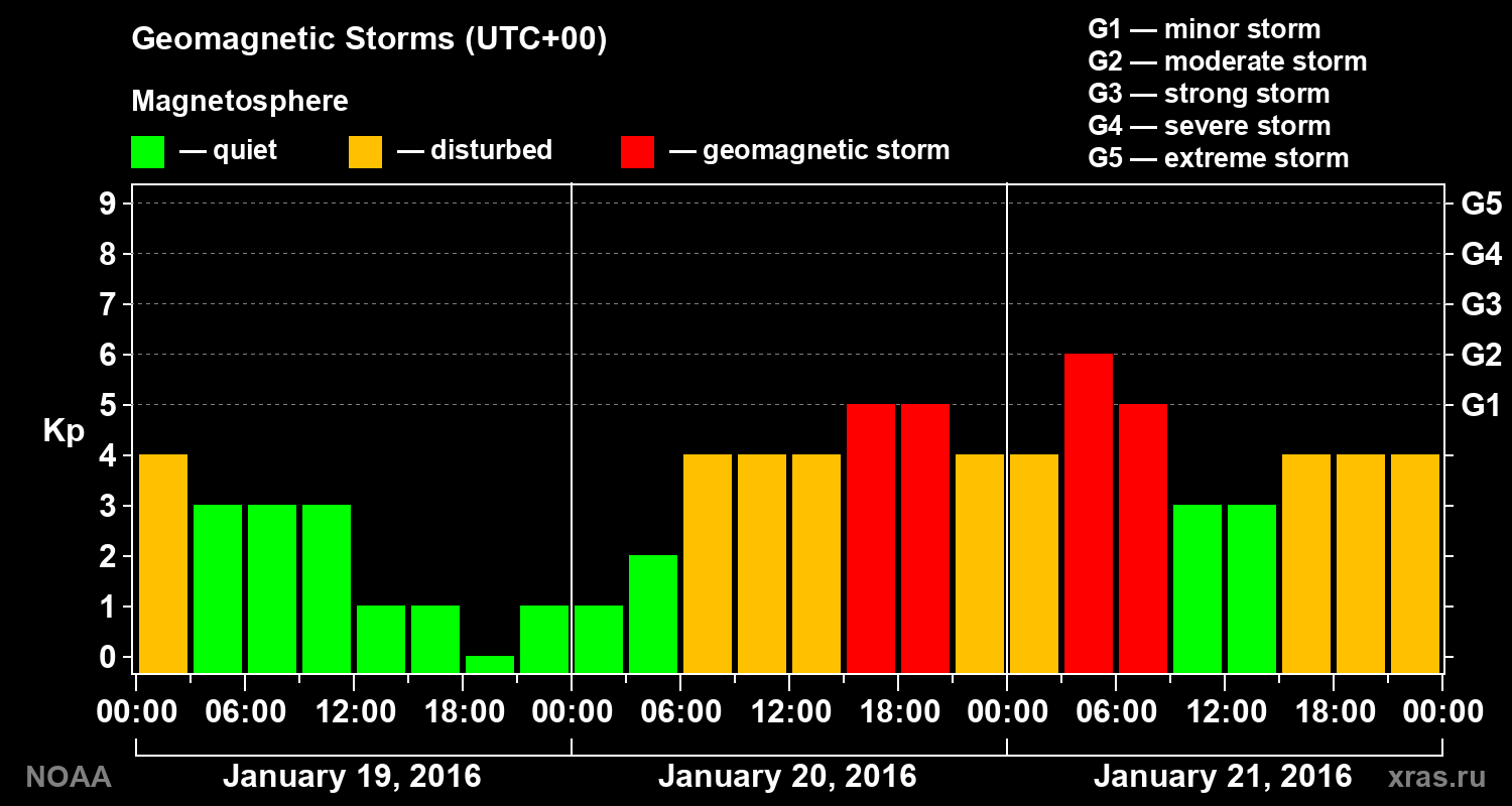 Geomagnetic index Kp for 3 days