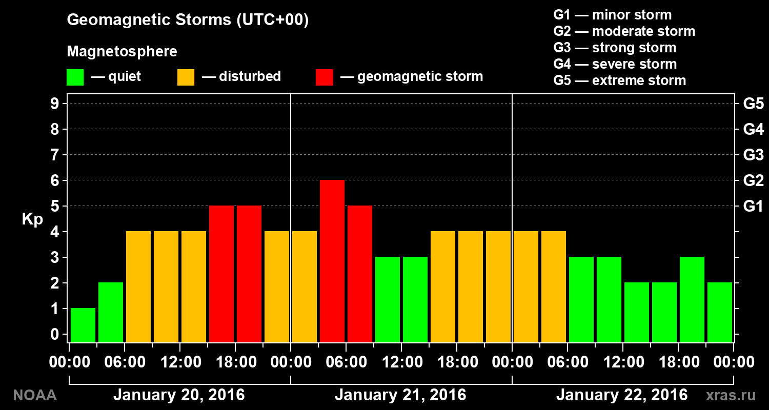 Geomagnetic index Kp for 3 days