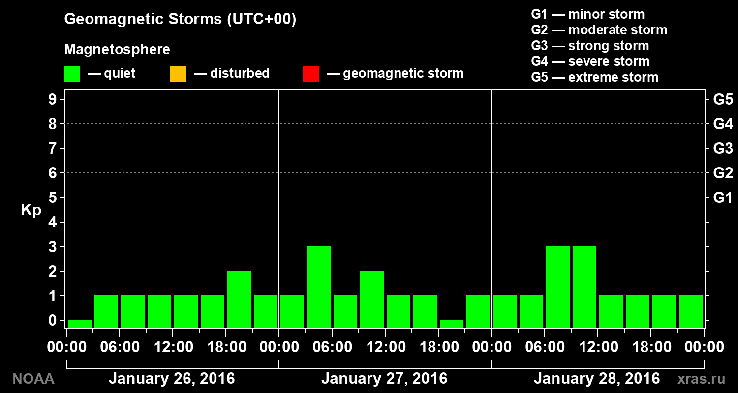 Geomagnetic index Kp for 3 days