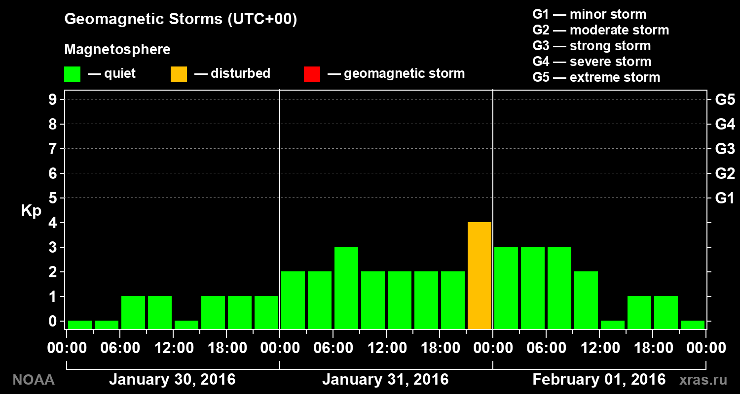 Geomagnetic index Kp for 3 days