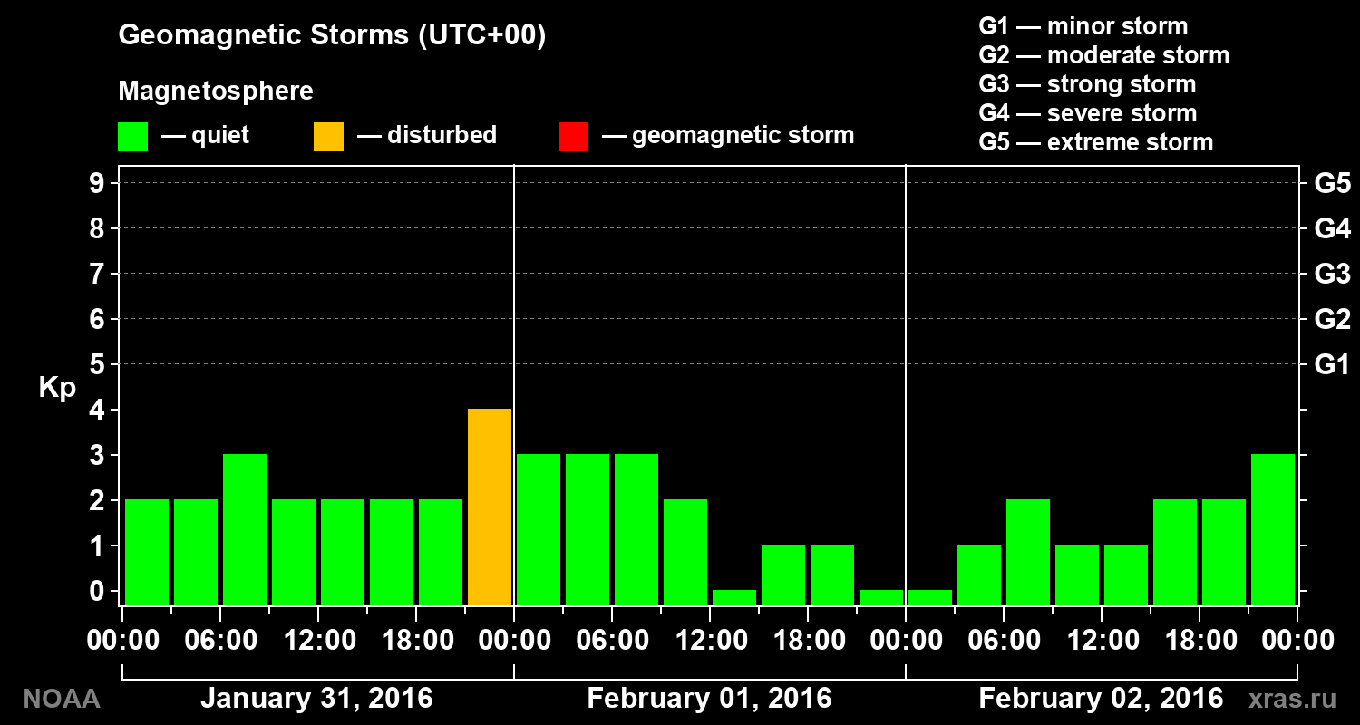 Geomagnetic index Kp for 3 days