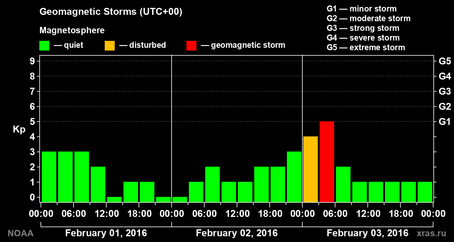 Geomagnetic index Kp for 3 days
