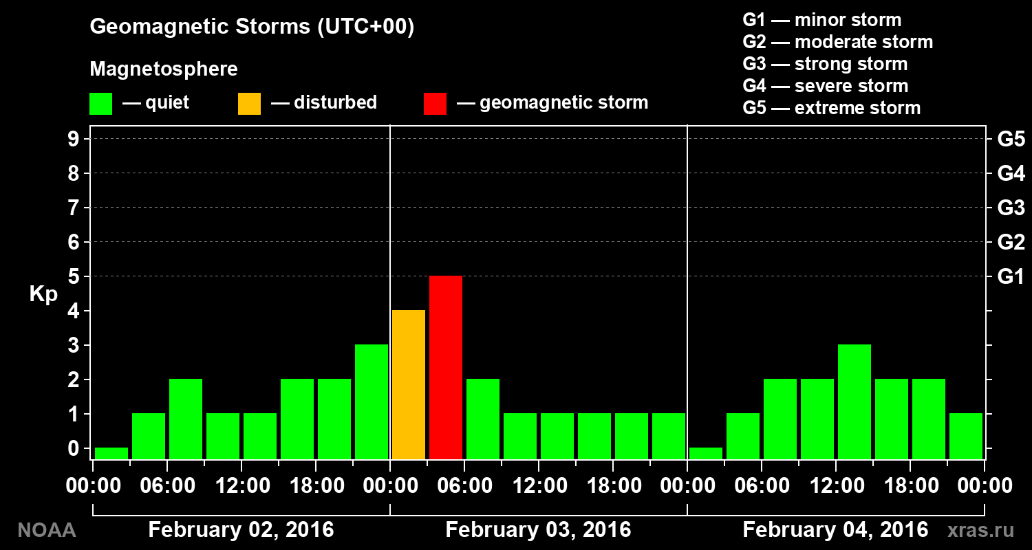 Geomagnetic index Kp for 3 days