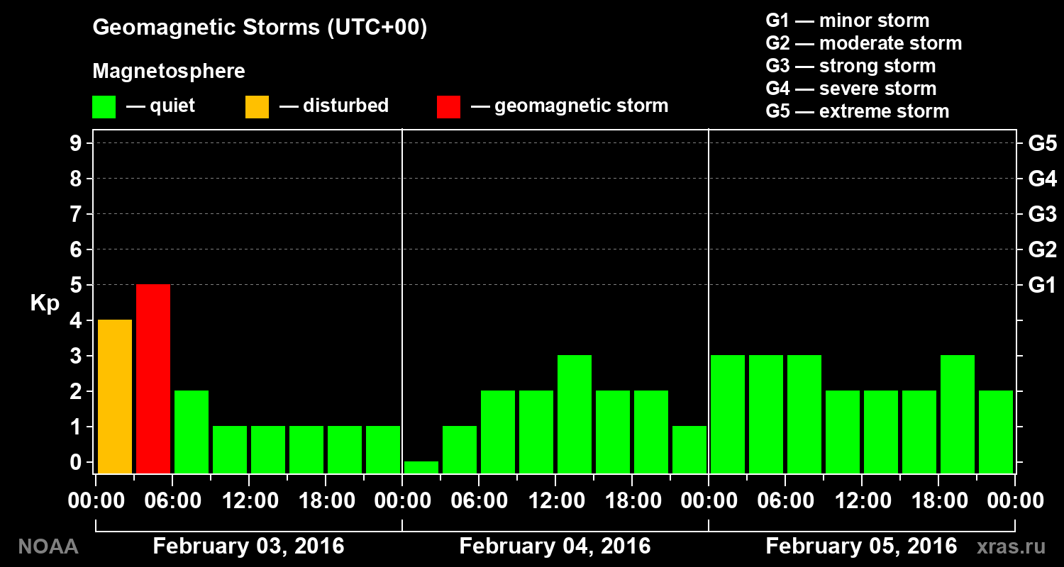 Geomagnetic index Kp for 3 days