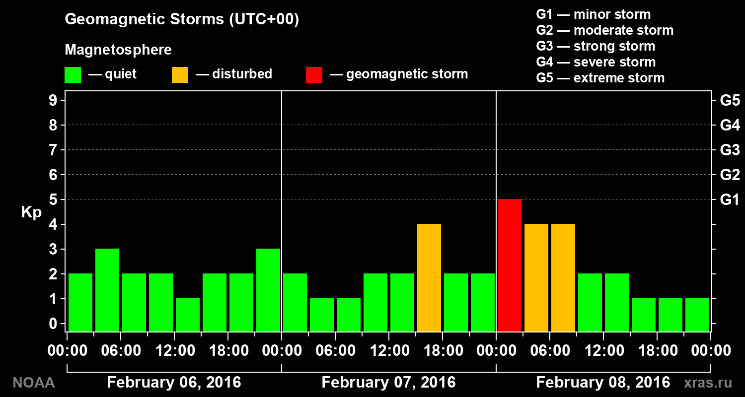 Geomagnetic index Kp for 3 days