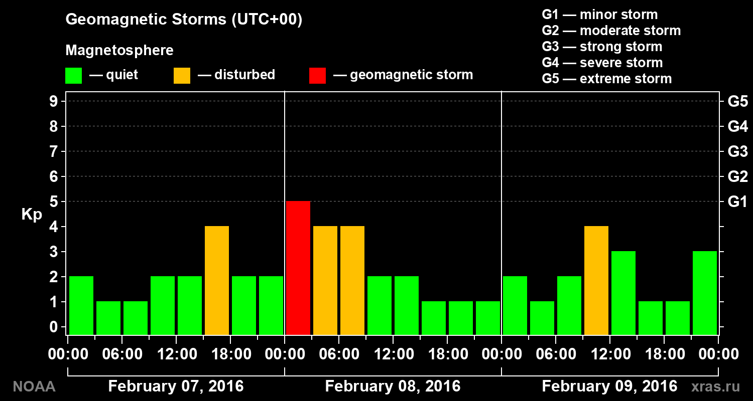 Geomagnetic index Kp for 3 days