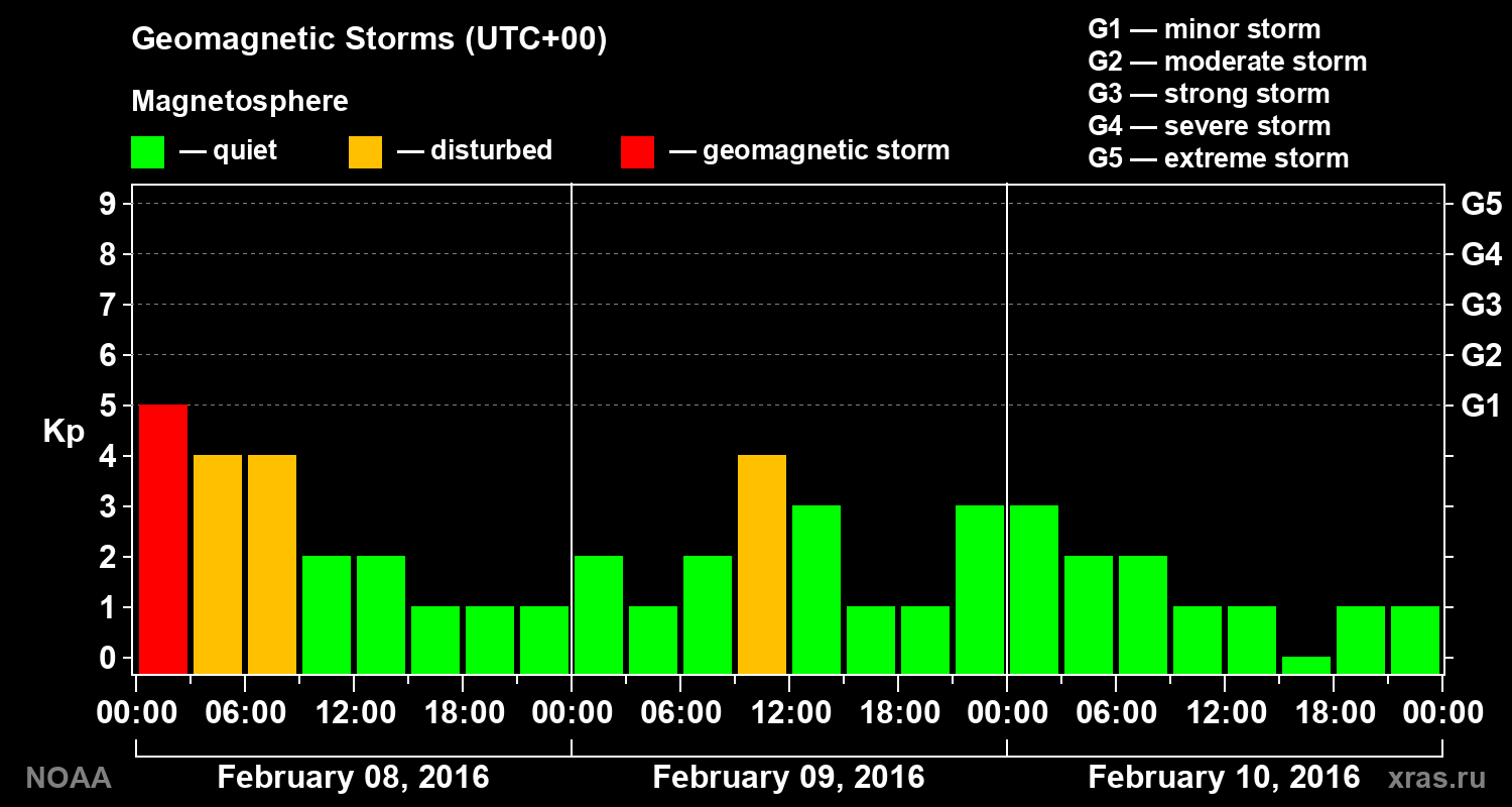 Geomagnetic index Kp for 3 days