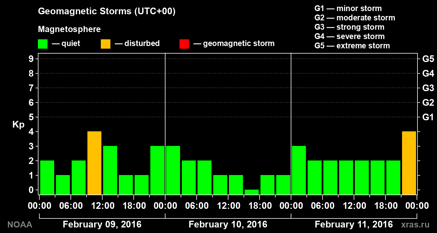 Geomagnetic index Kp for 3 days
