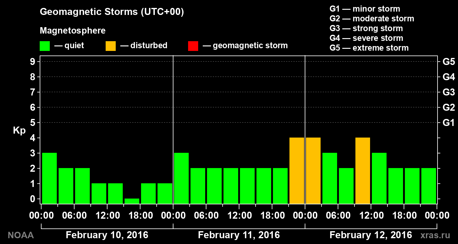 Geomagnetic index Kp for 3 days
