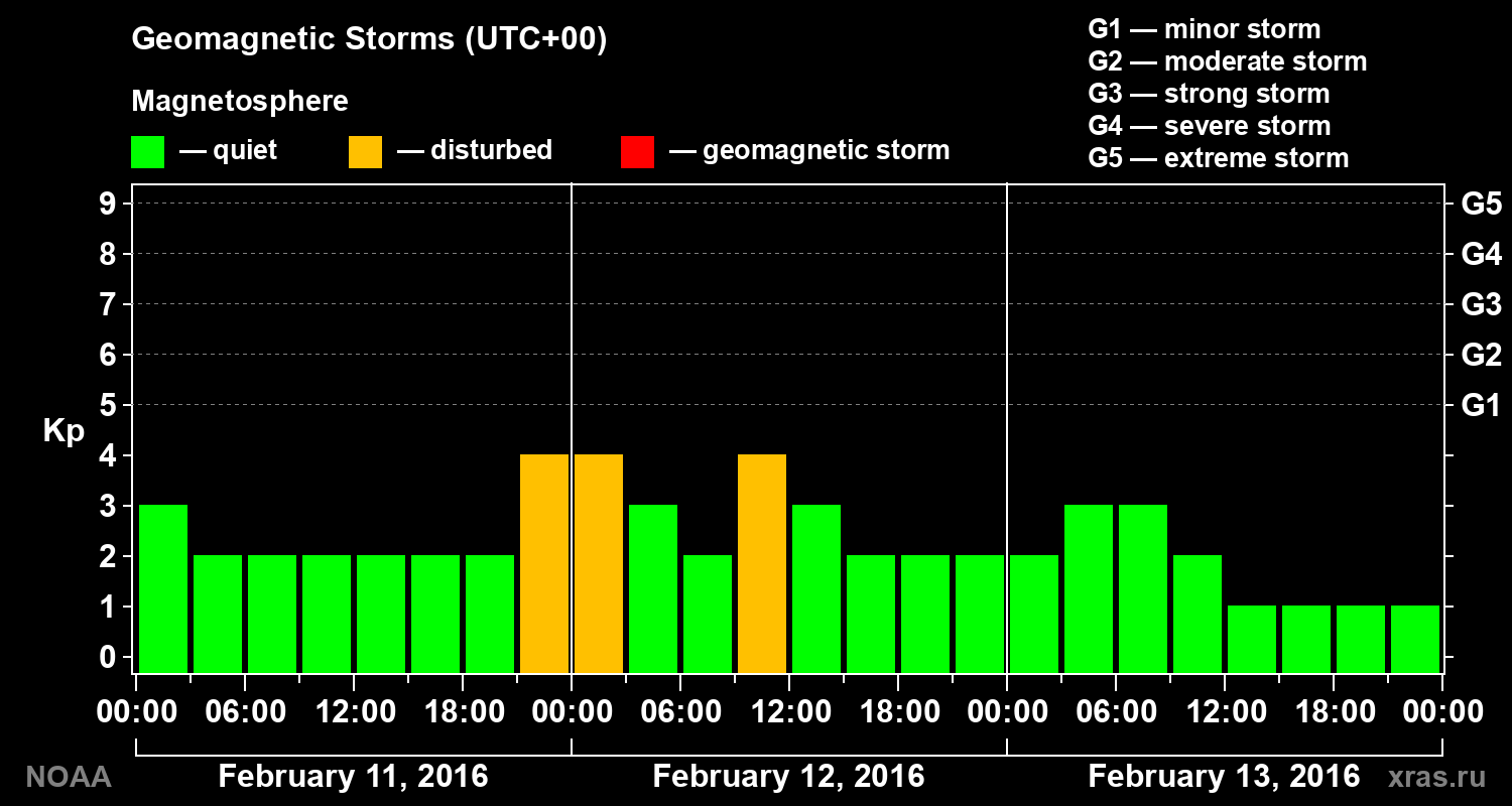 Geomagnetic index Kp for 3 days