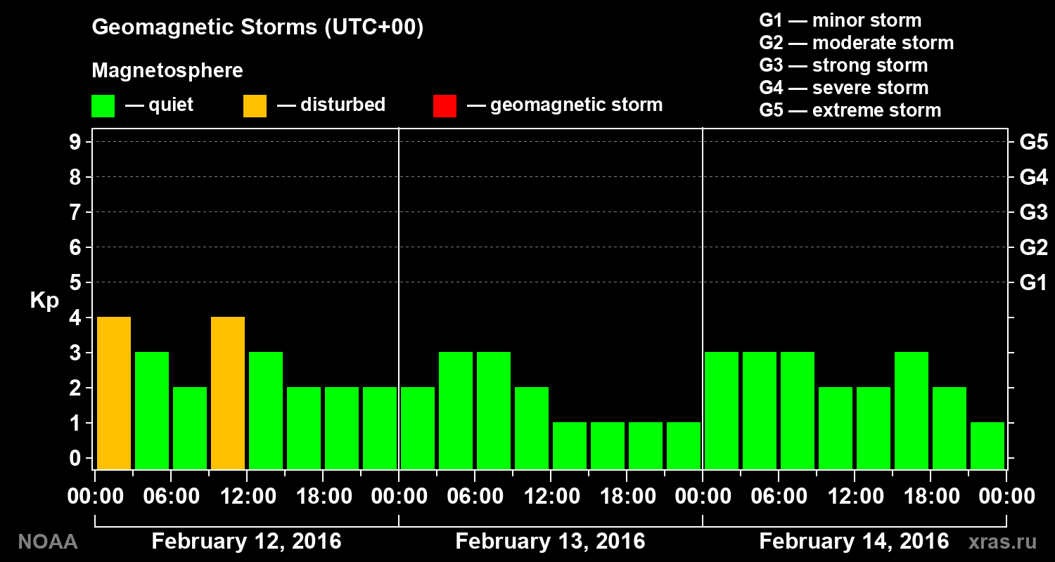 Geomagnetic index Kp for 3 days