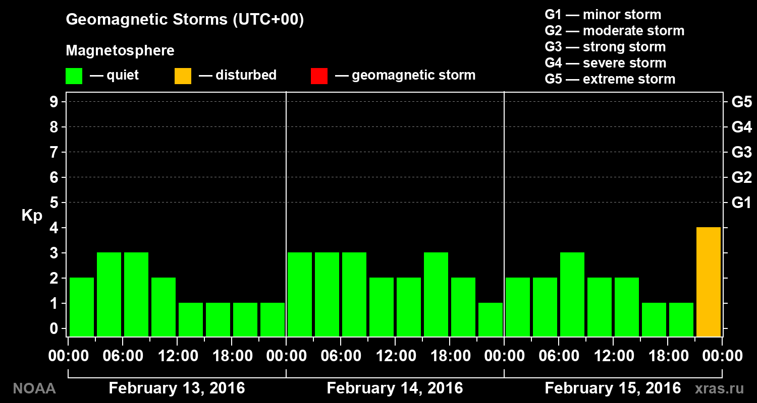 Geomagnetic index Kp for 3 days