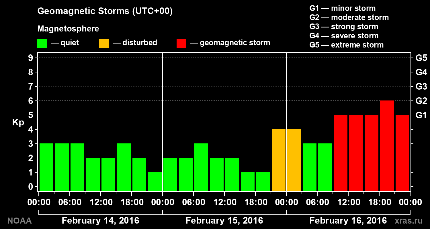 Geomagnetic index Kp for 3 days