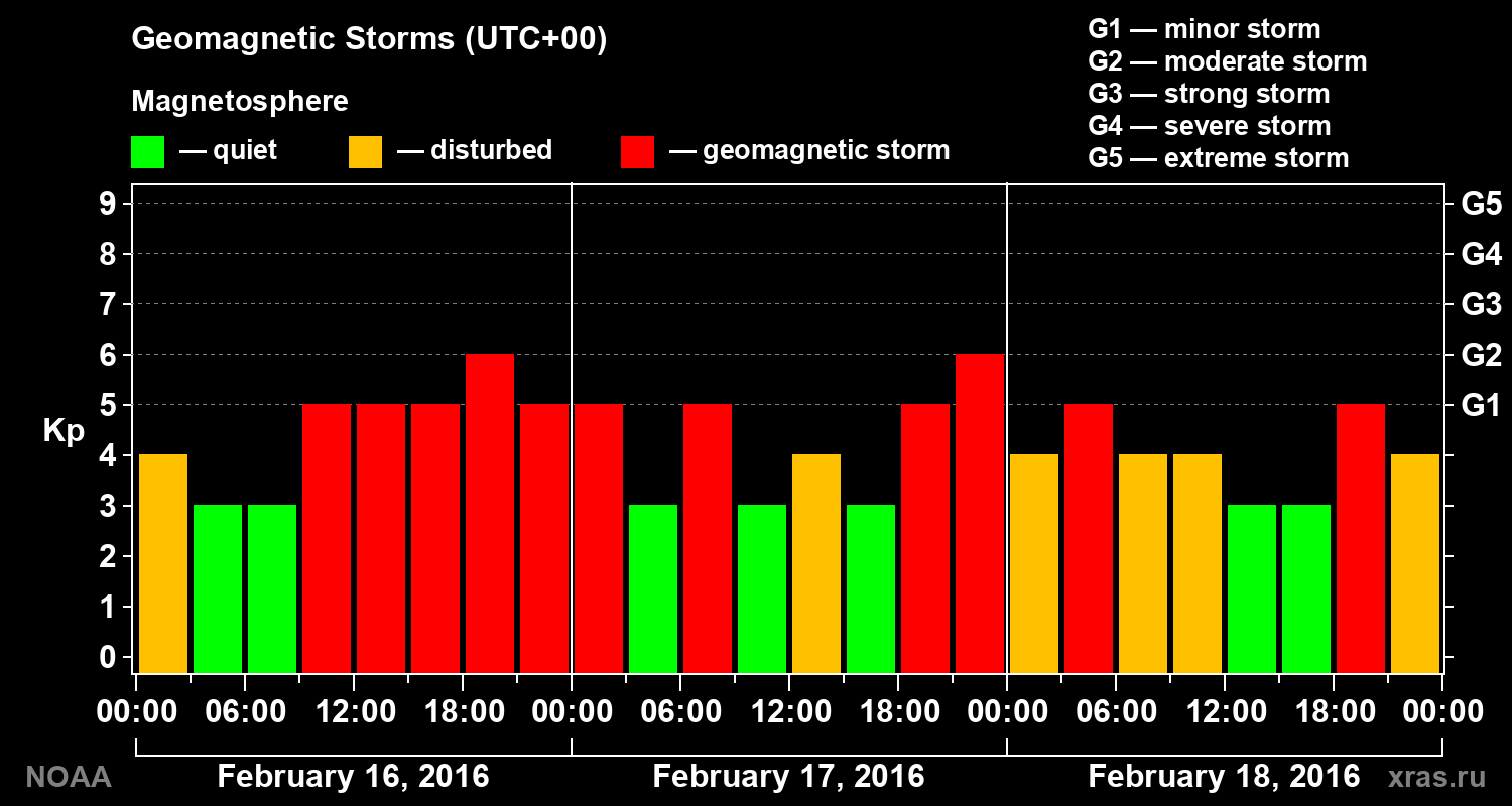 Geomagnetic index Kp for 3 days