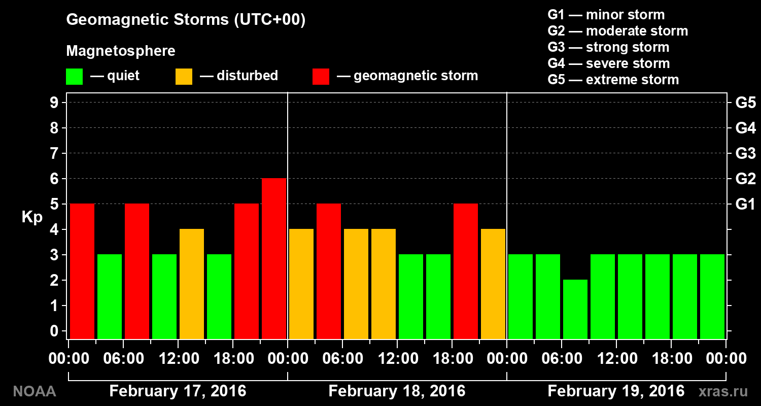 Geomagnetic index Kp for 3 days