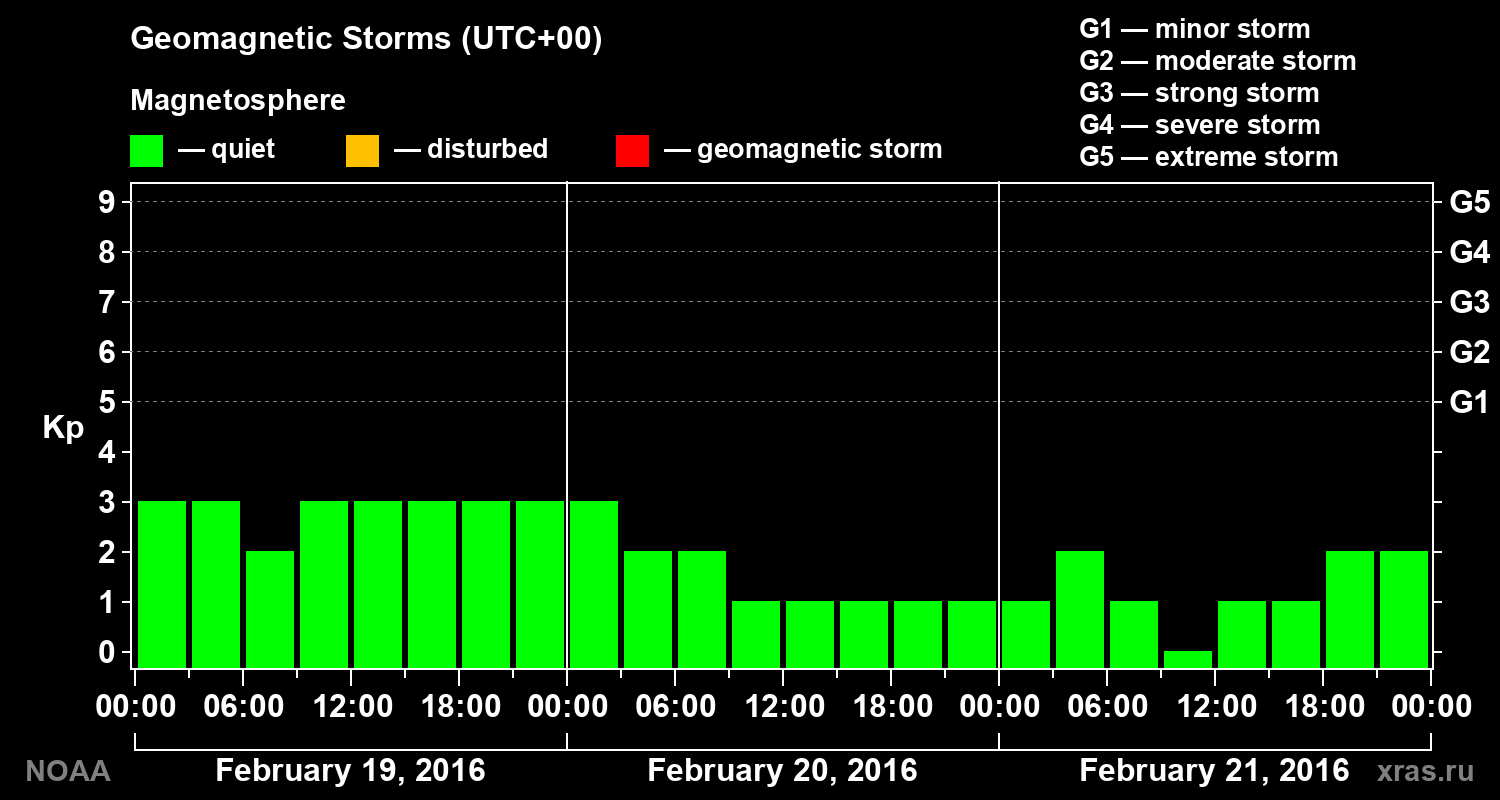 Geomagnetic index Kp for 3 days