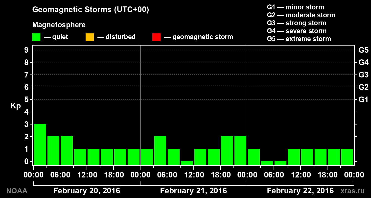 Geomagnetic index Kp for 3 days