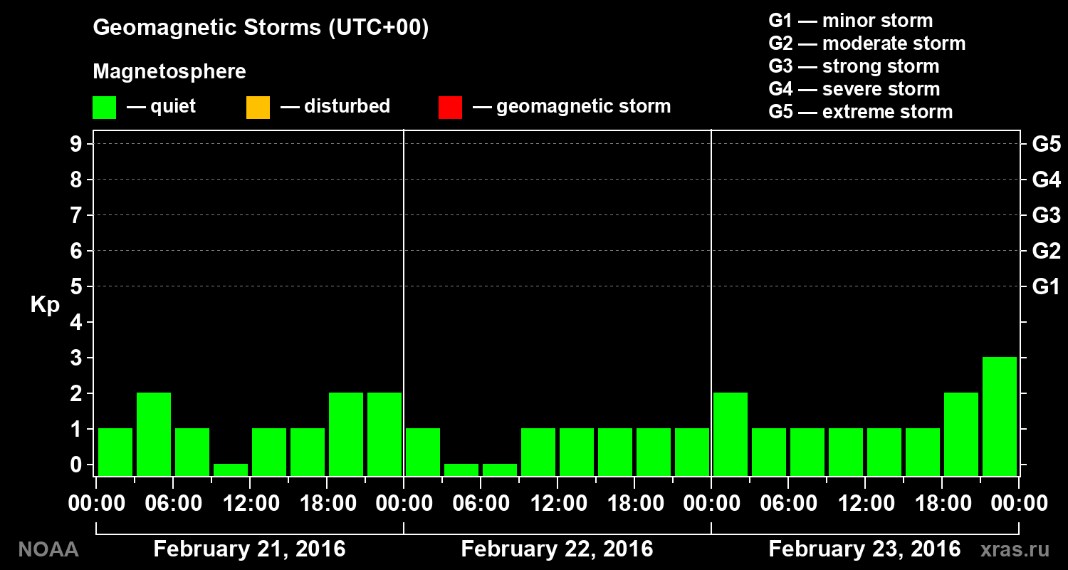 Geomagnetic index Kp for 3 days
