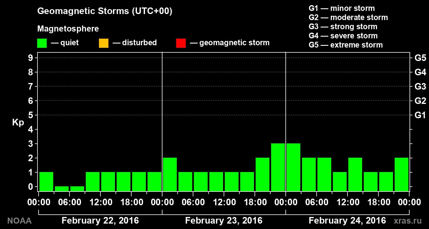 Geomagnetic index Kp for 3 days