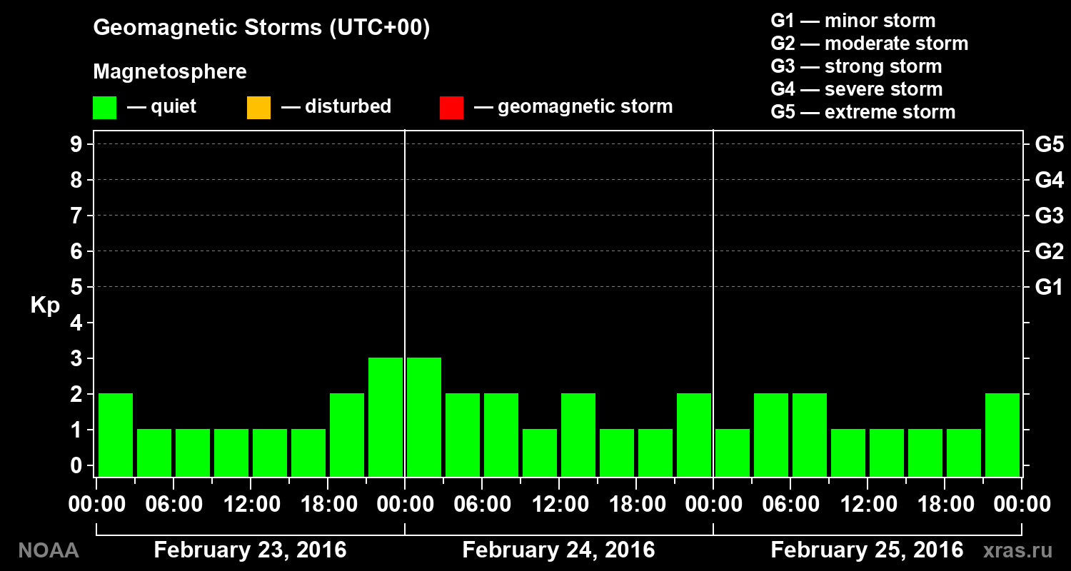 Geomagnetic index Kp for 3 days