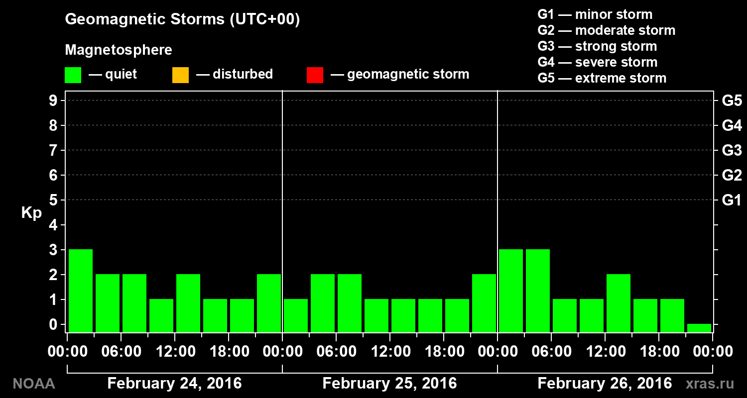 Geomagnetic index Kp for 3 days
