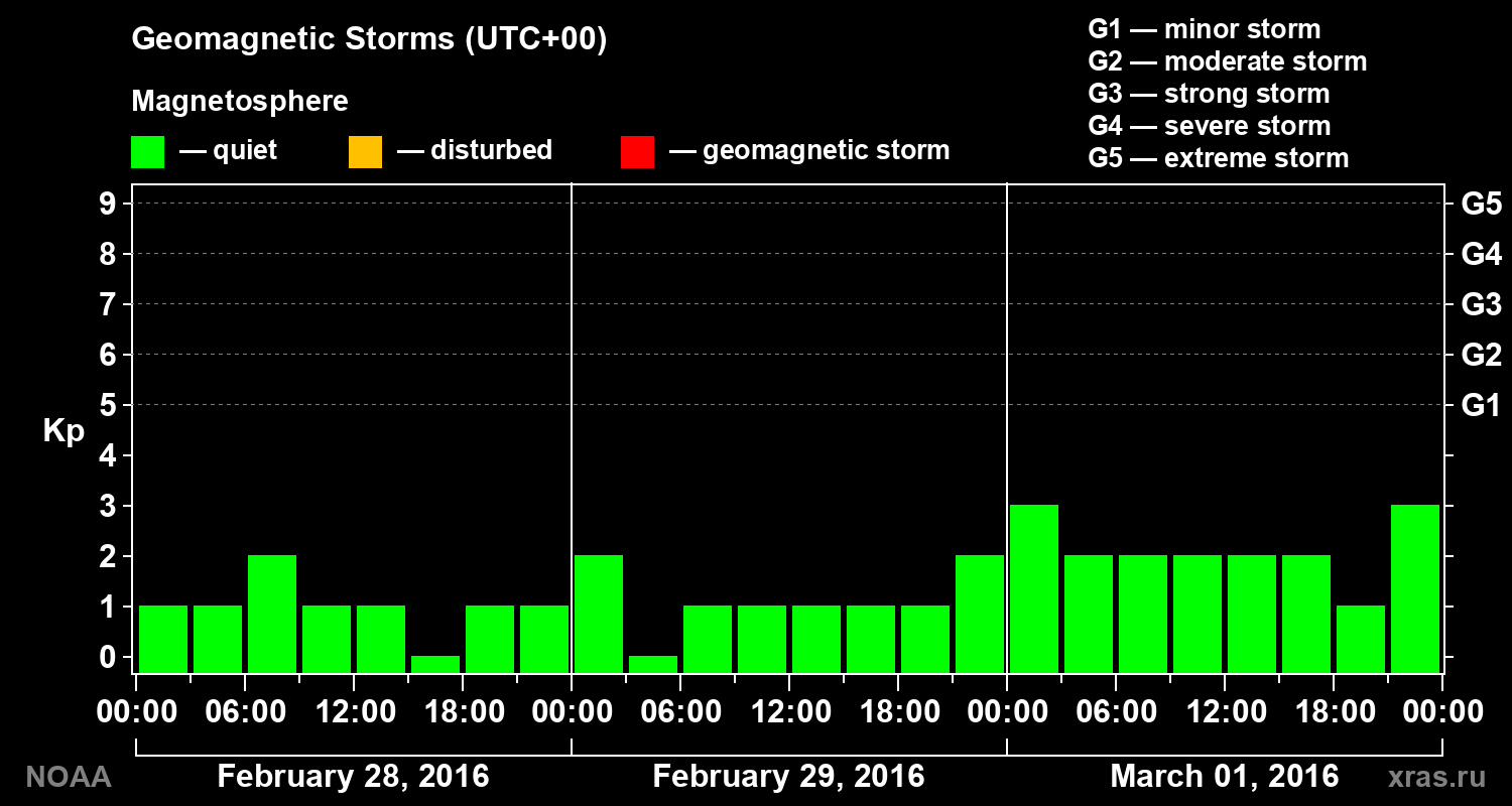 Geomagnetic index Kp for 3 days