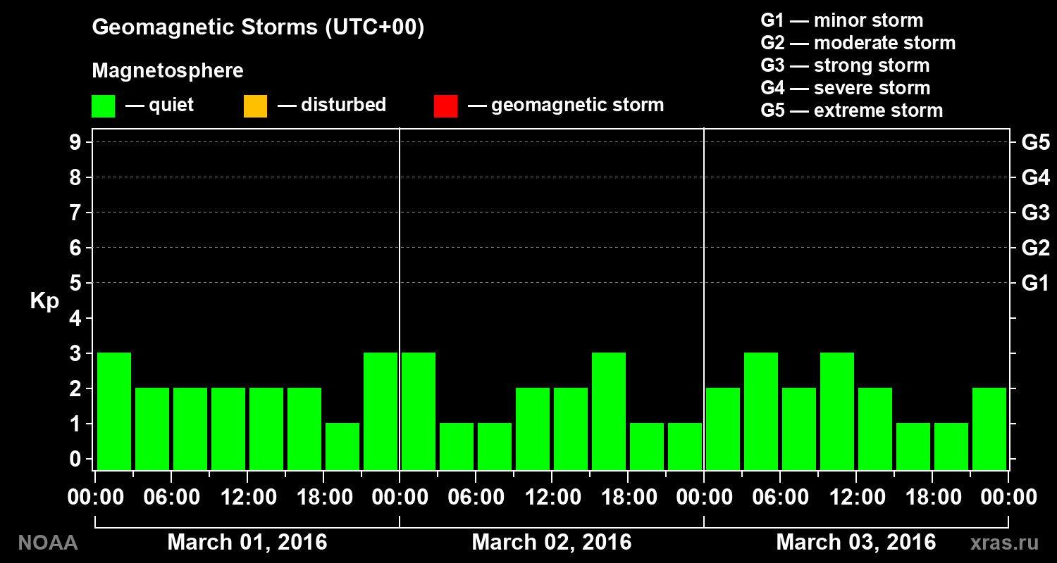 Geomagnetic index Kp for 3 days