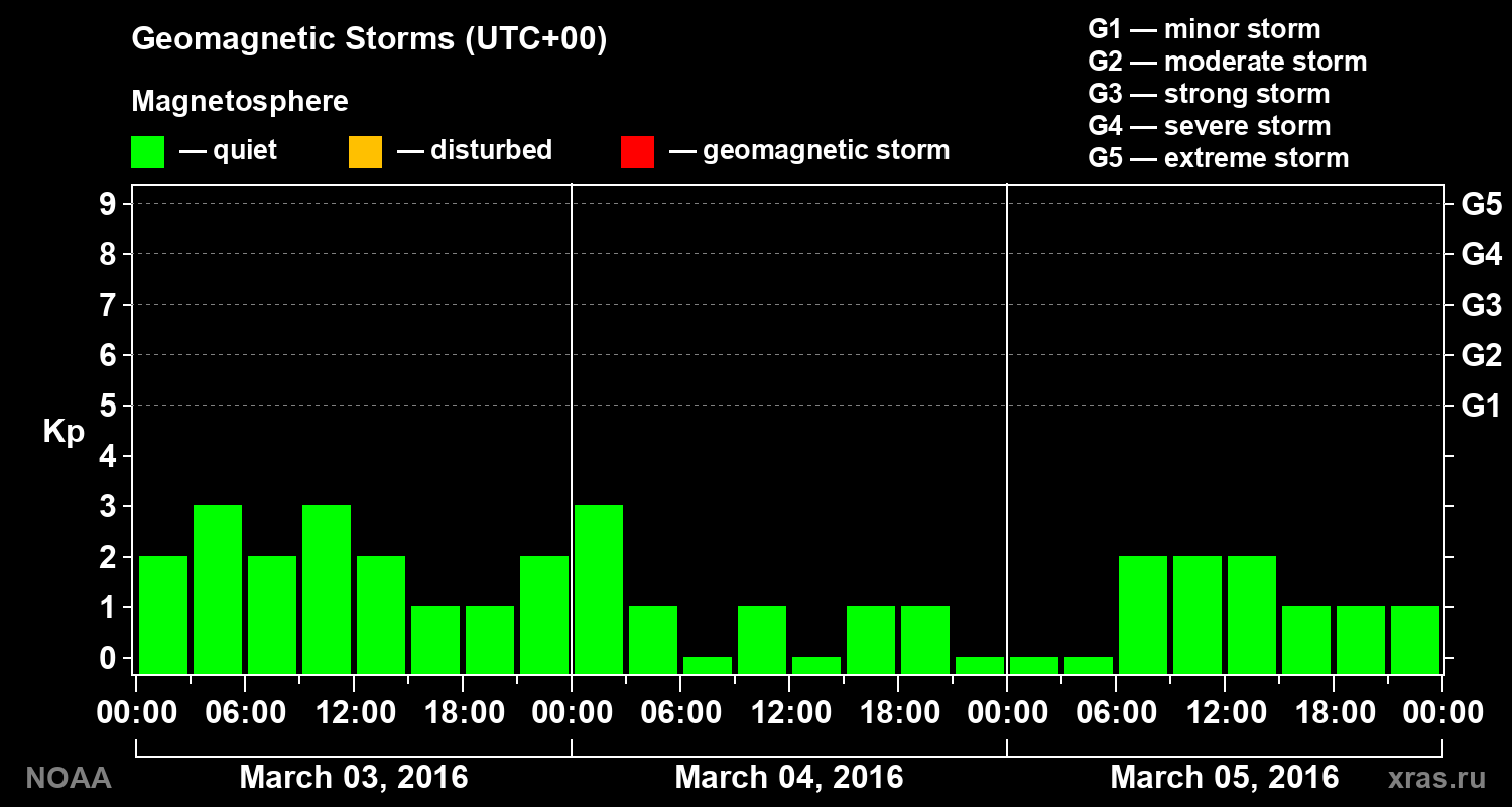 Geomagnetic index Kp for 3 days
