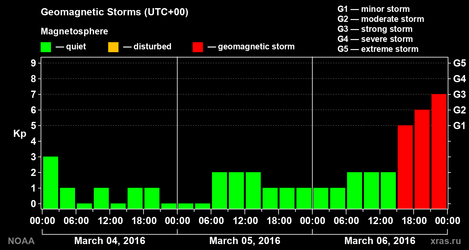 Geomagnetic index Kp for 3 days