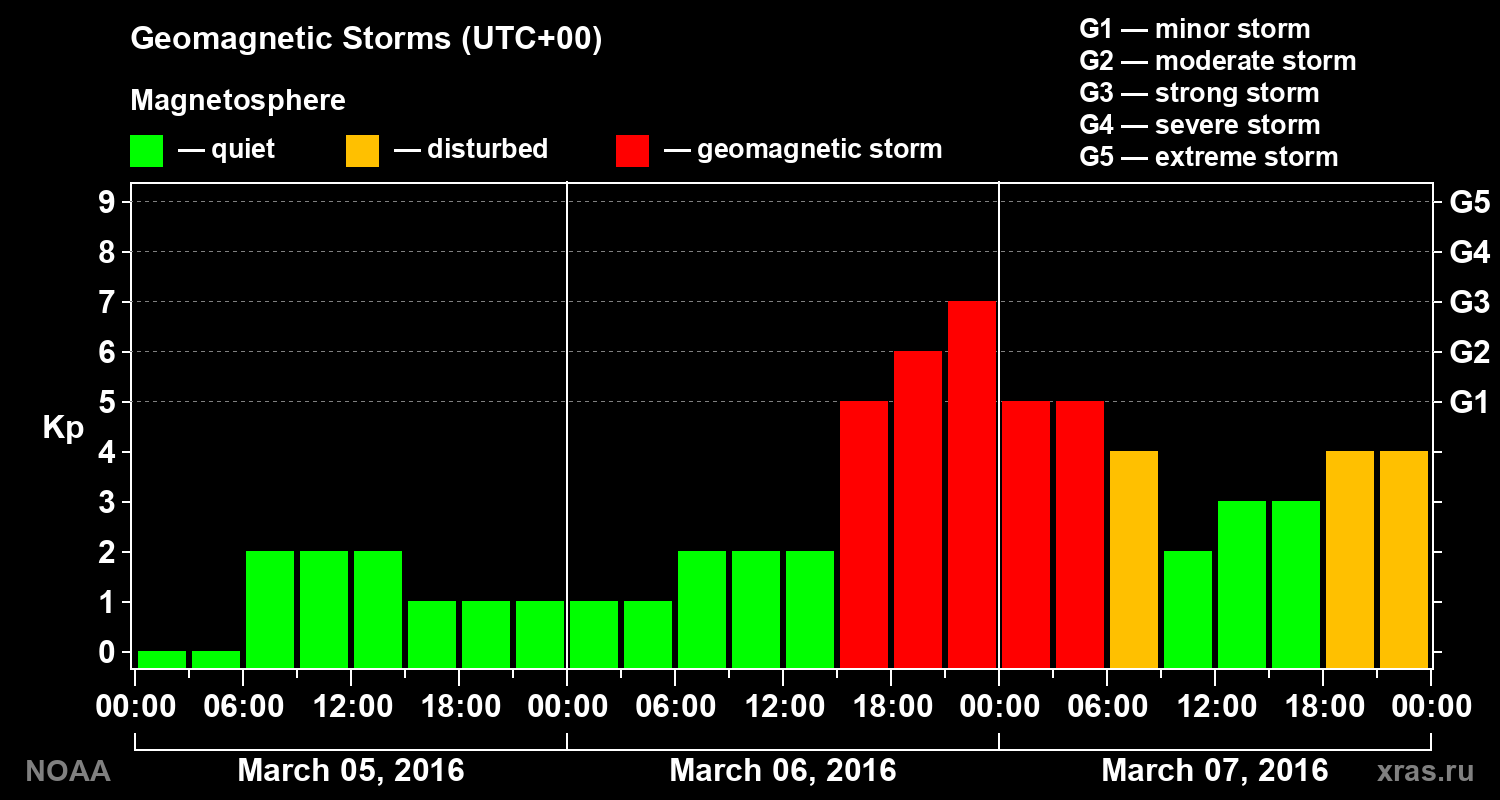 Geomagnetic index Kp for 3 days