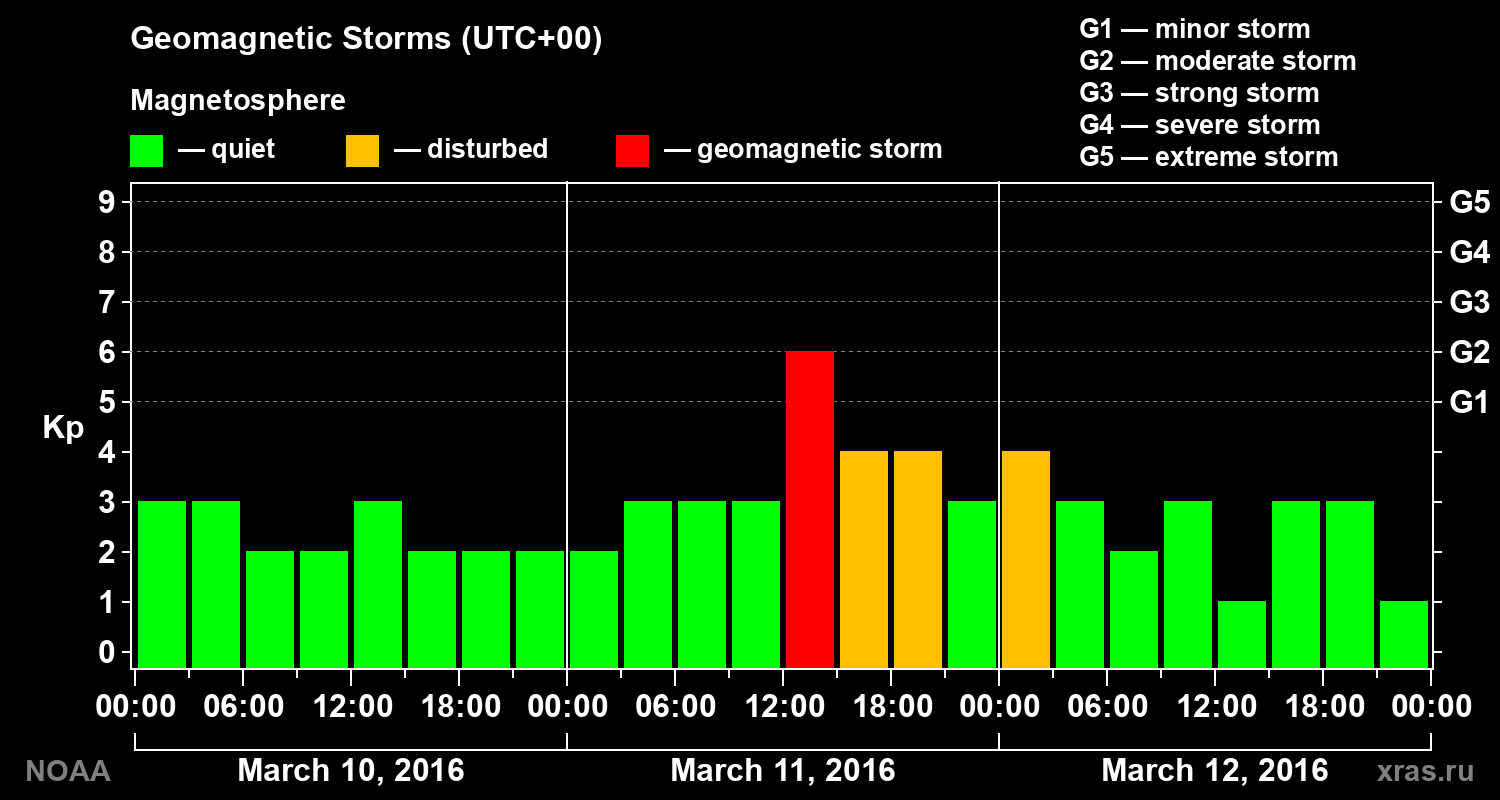 Geomagnetic index Kp for 3 days