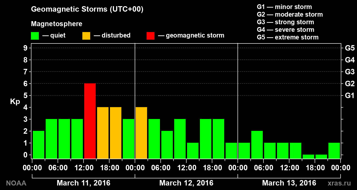 Geomagnetic index Kp for 3 days