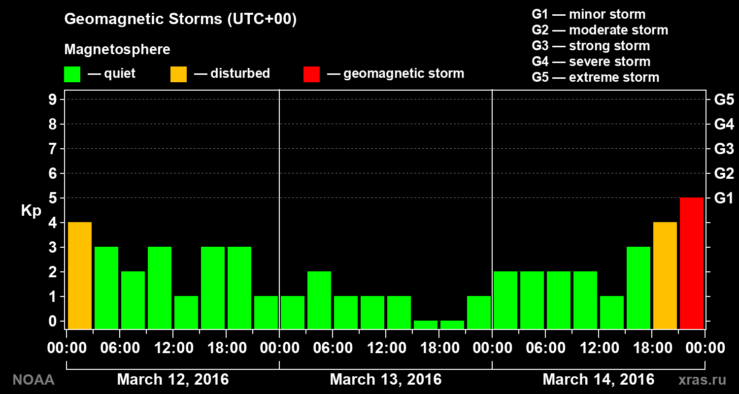 Geomagnetic index Kp for 3 days