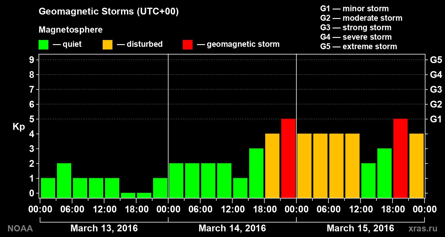 Geomagnetic index Kp for 3 days