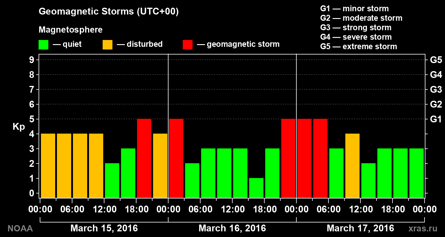 Geomagnetic index Kp for 3 days