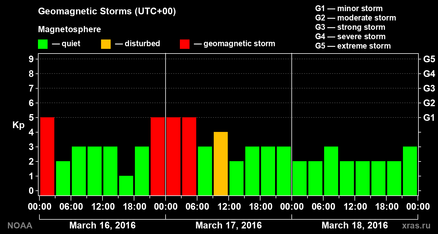 Geomagnetic index Kp for 3 days