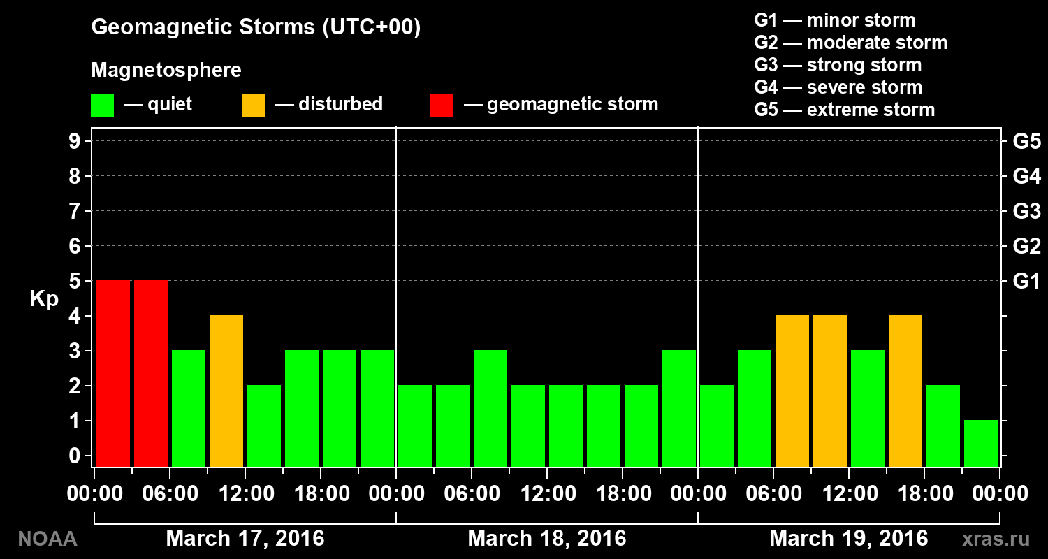 Geomagnetic index Kp for 3 days