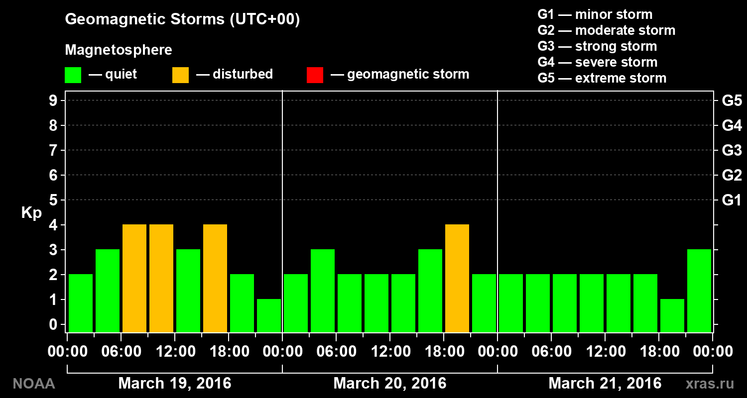 Geomagnetic index Kp for 3 days