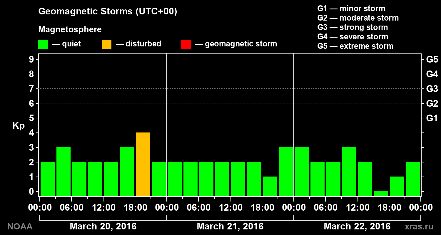 Geomagnetic index Kp for 3 days